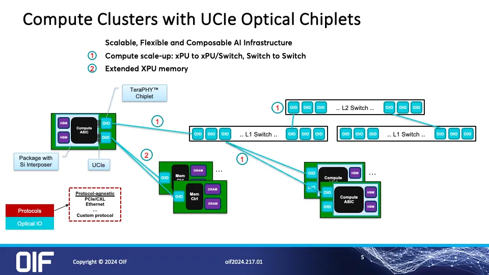 AI Scale-Up and Memory Disaggregation Using UCIe and Optical I/O