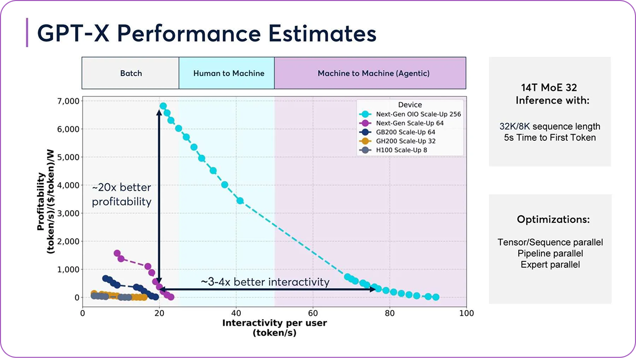 Figure 1. Ayar Labs optical I/O solution has the potential to increase profitability by 20x while improving interactivity by 3-4x for future GPT-X models.