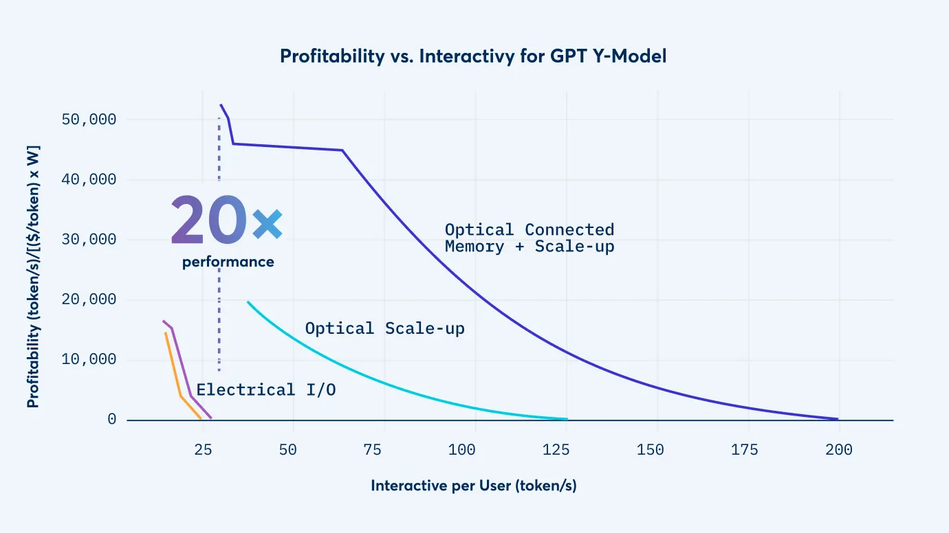 Let's Get Serious: TeraPHY™ Optical Engine Passes the Test for AI Scale-Up at Volume